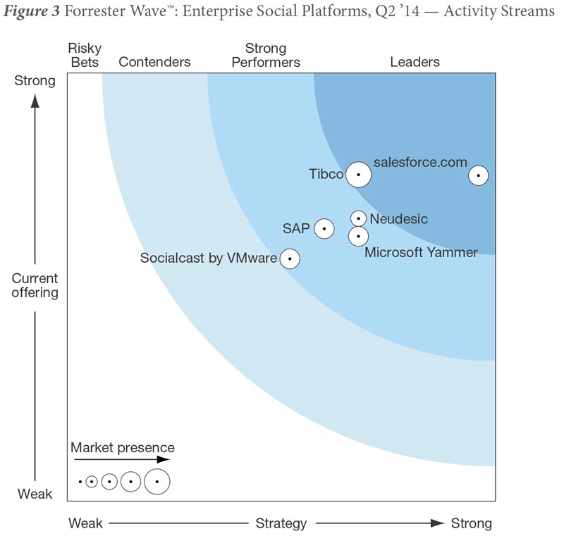 forrester wave - enterprise social