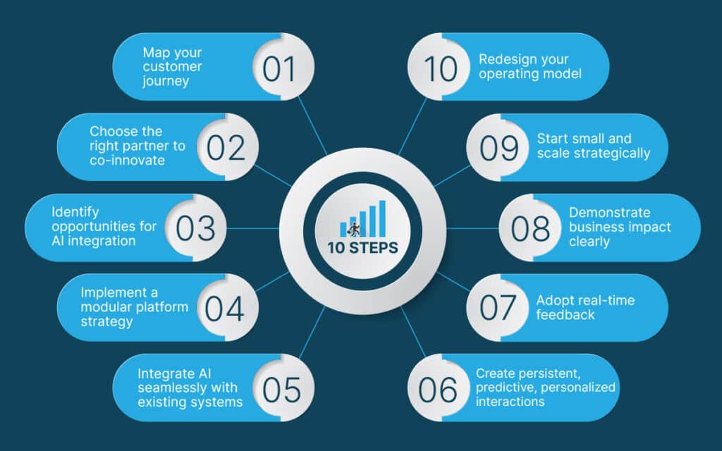 10 practical steps to elevate customer experience with AI infographic