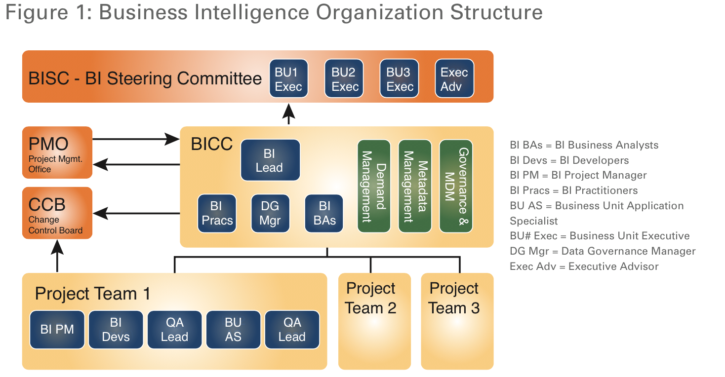 Org intelligence. Структура business intelligence. последовательность в business intelligence:. business intelligence программа. укажите правильную последовательность в business intelligence:.