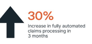Fully automated claims processing with AI reduced delays for patient care