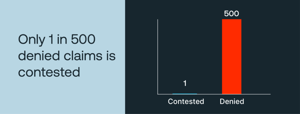 Bar graph showing how little denied claims is contested, so AI is important for efficient claims processing