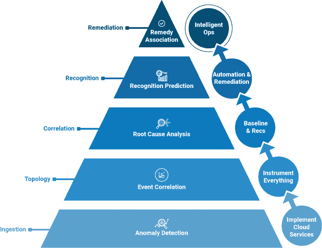 AIOps-and-intelligent-ops-maturity-model-1