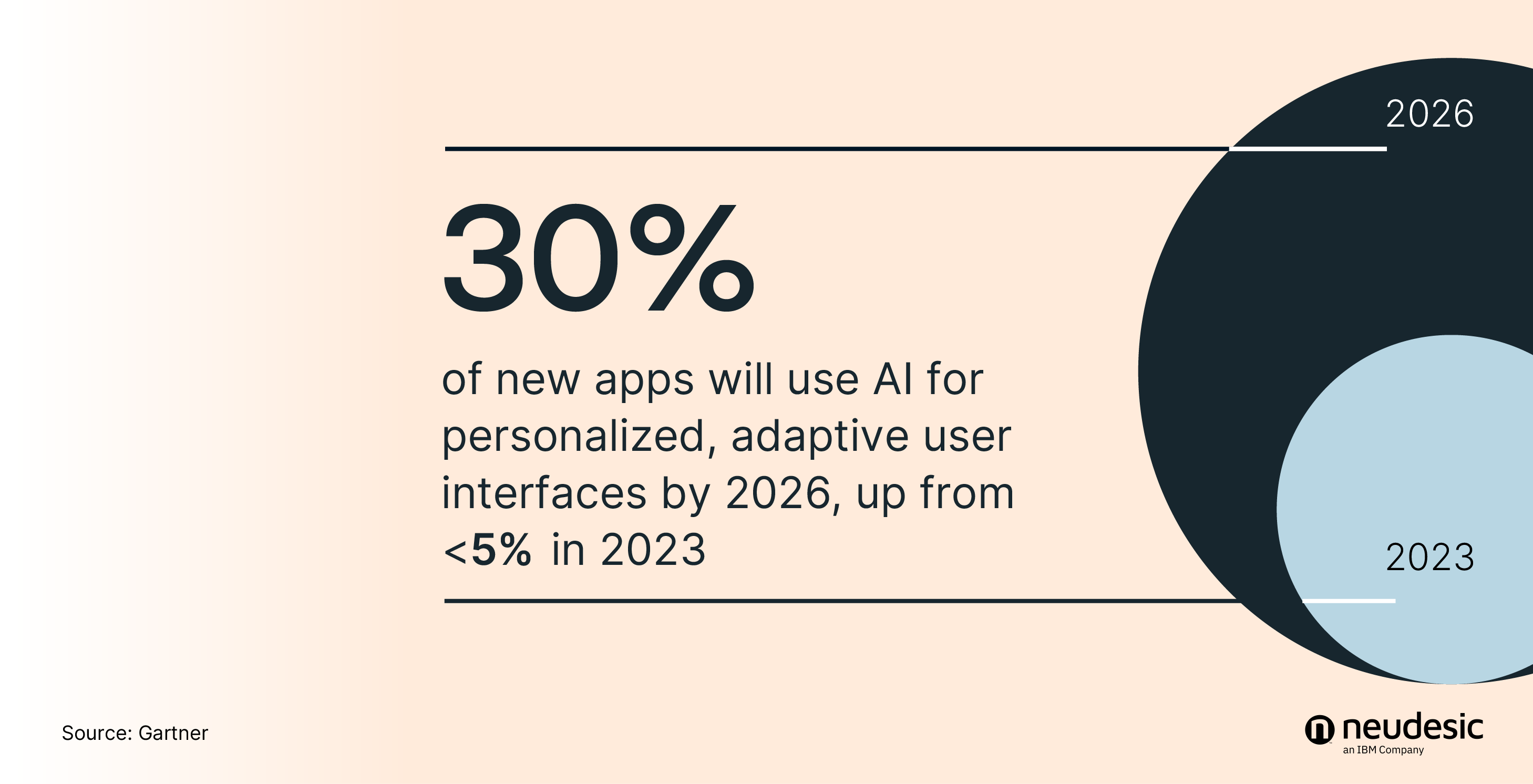 According to Gartner, it's predicted that 30% of new apps will use AI for personalized, adaptive user interfaces by 2026, up from less than 5% in 2023