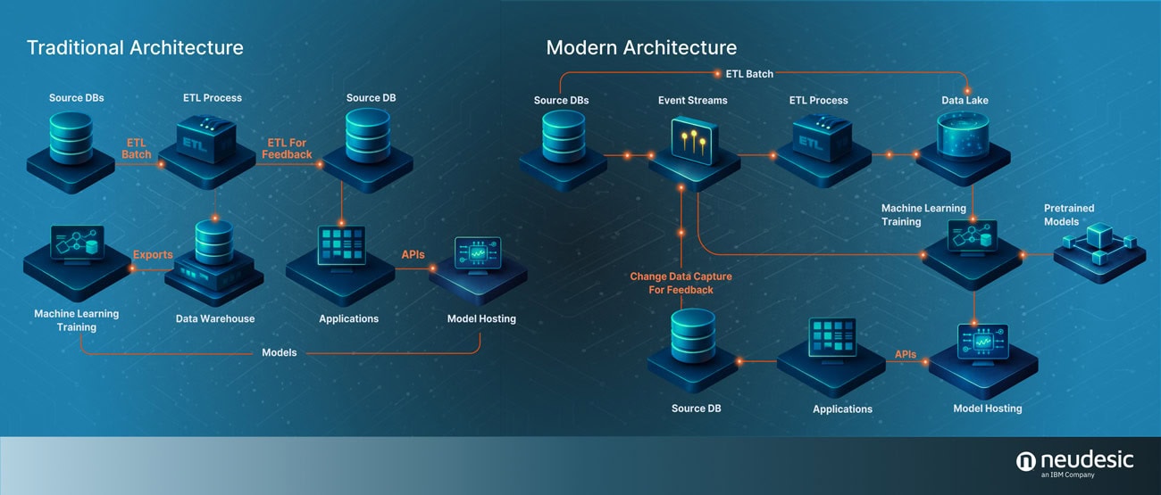 Traditional vs. Modern Architecture