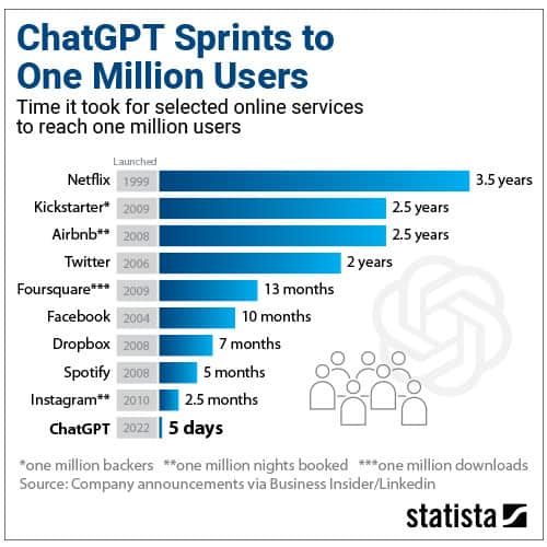 ChatGPT Sprints to One Million users