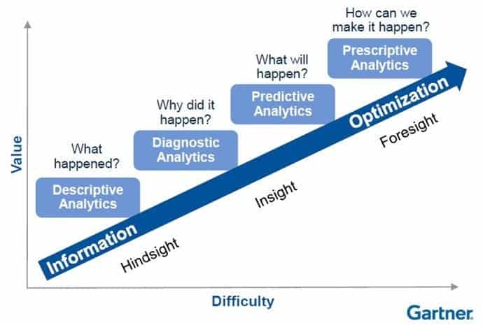 Data & Analytics Gartner model Dallas Managed IT Services