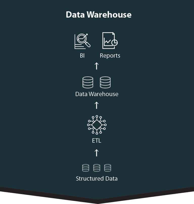 Infographic - Structured Data to ETL to Data Warehouse to BI & Reports