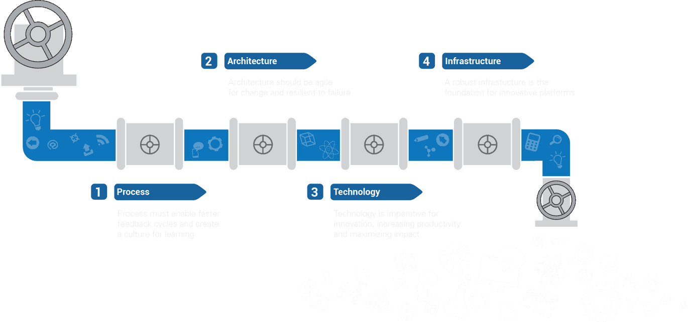 Innovation Delivery Pipeline