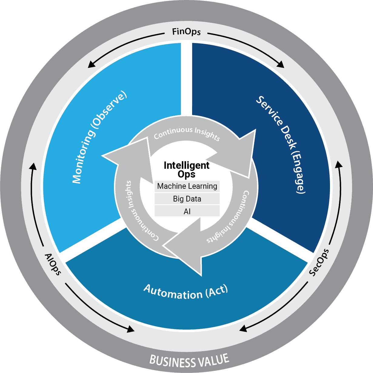 Intelligent Ops Value Proposition