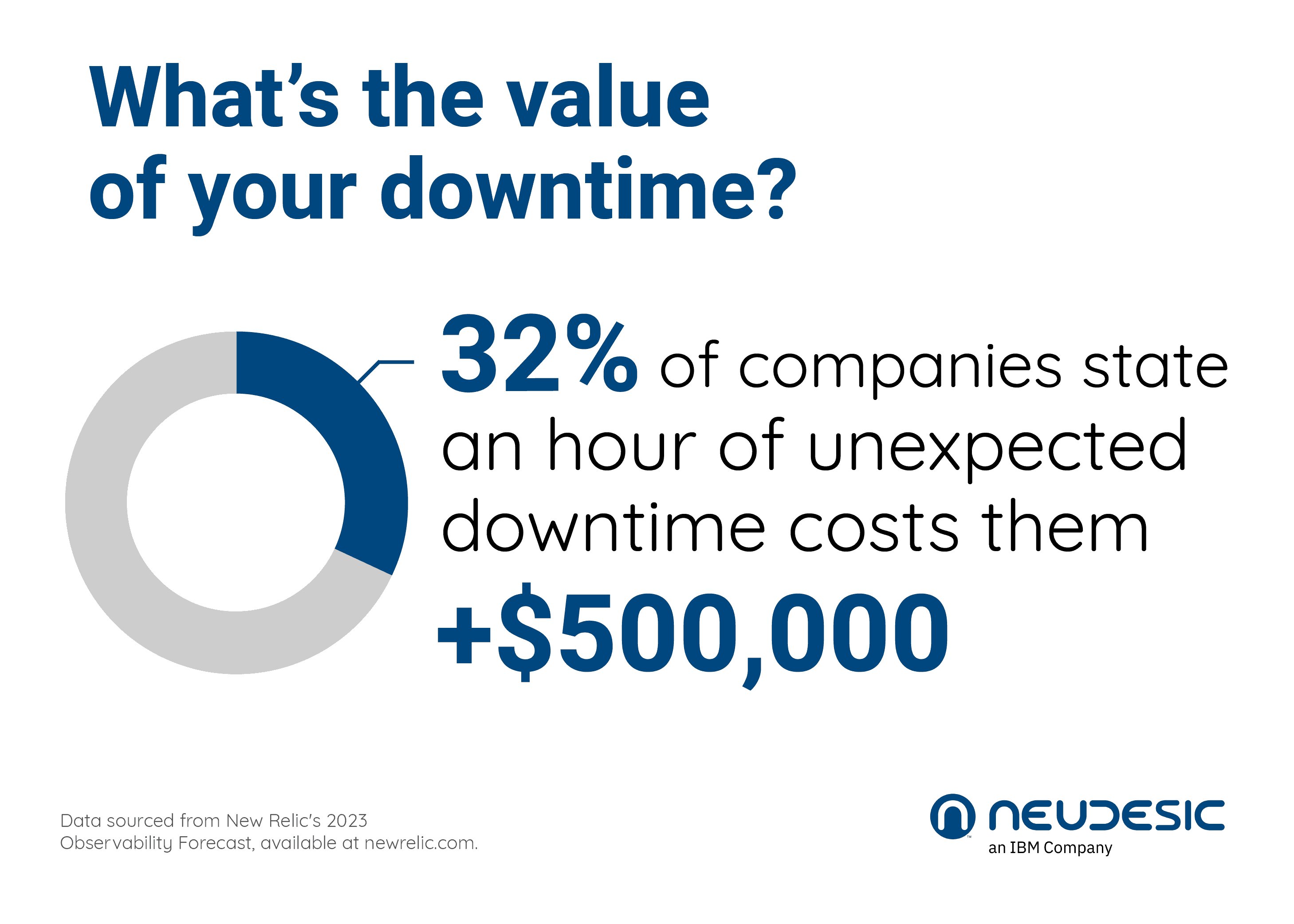 Intelligent Ops business value cost of downtime