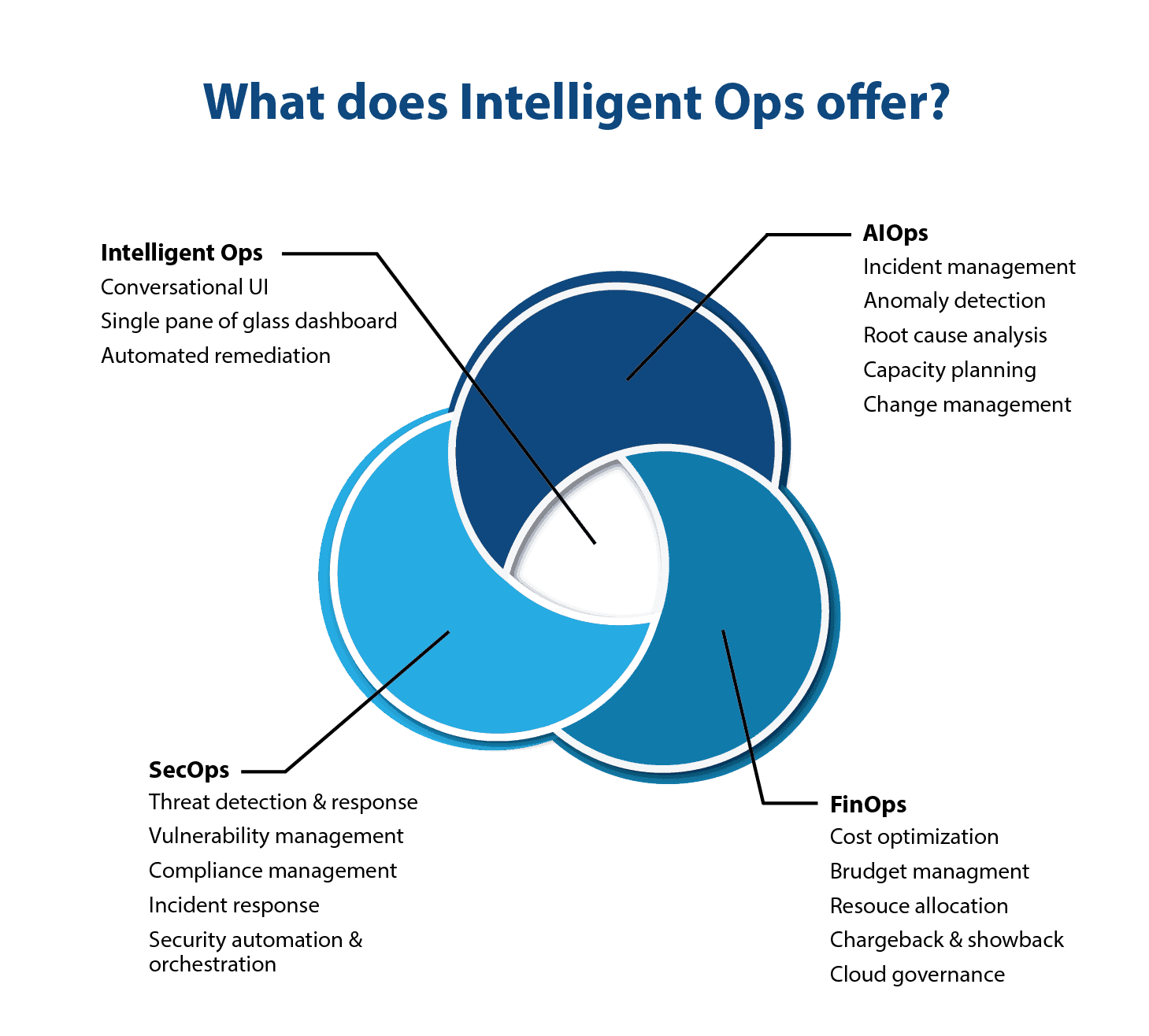 Intelligent ops pillars