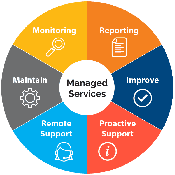 ManagedITDAL Dallas Managed IT Services