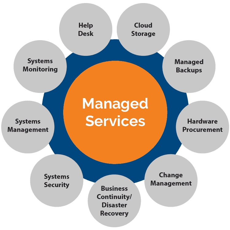 New York Managed It Services Provider It Consulting Cloud
