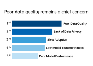 Poor data quality ranks first among AI challenges facing Utility Providers