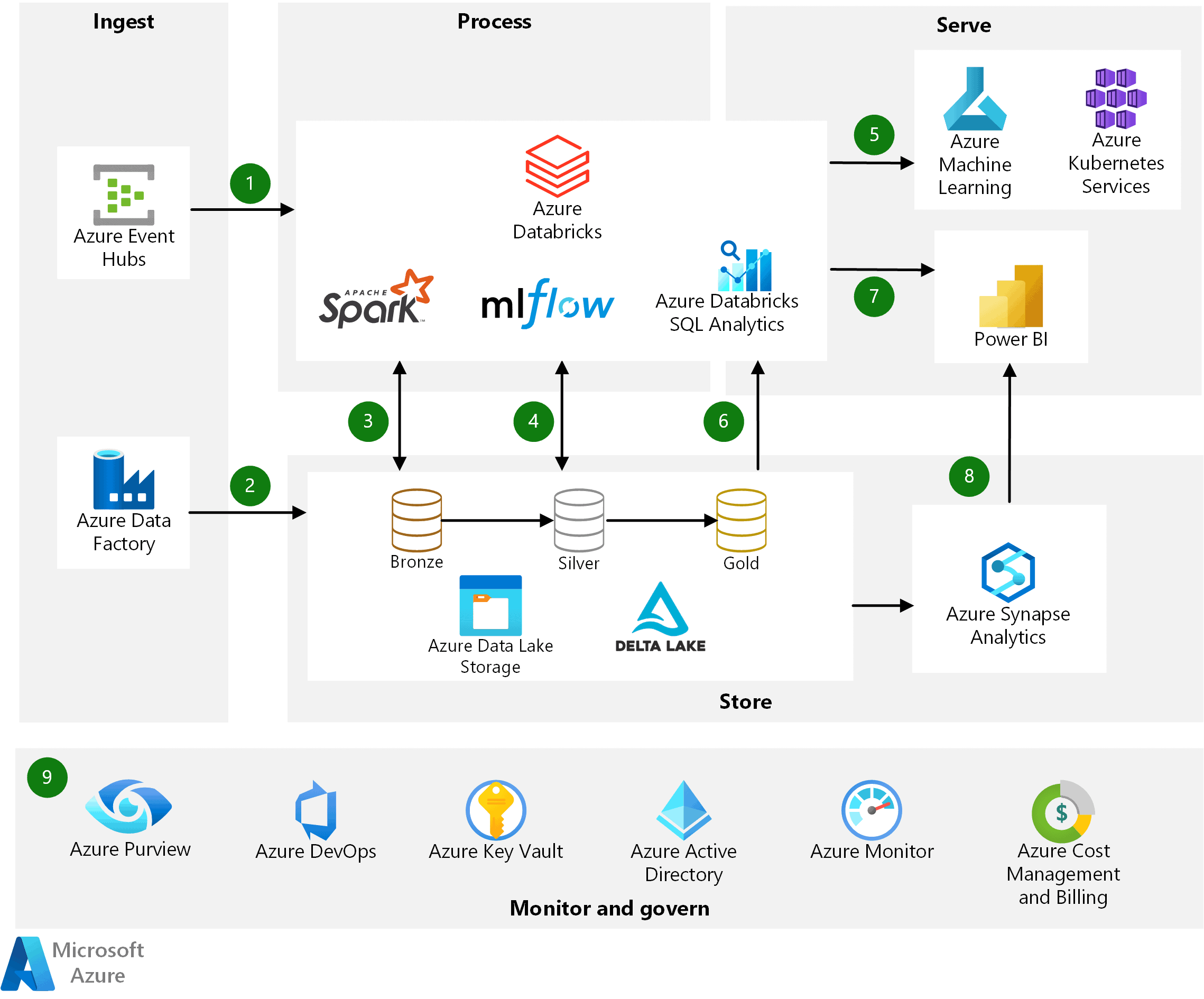 azure databricks chart