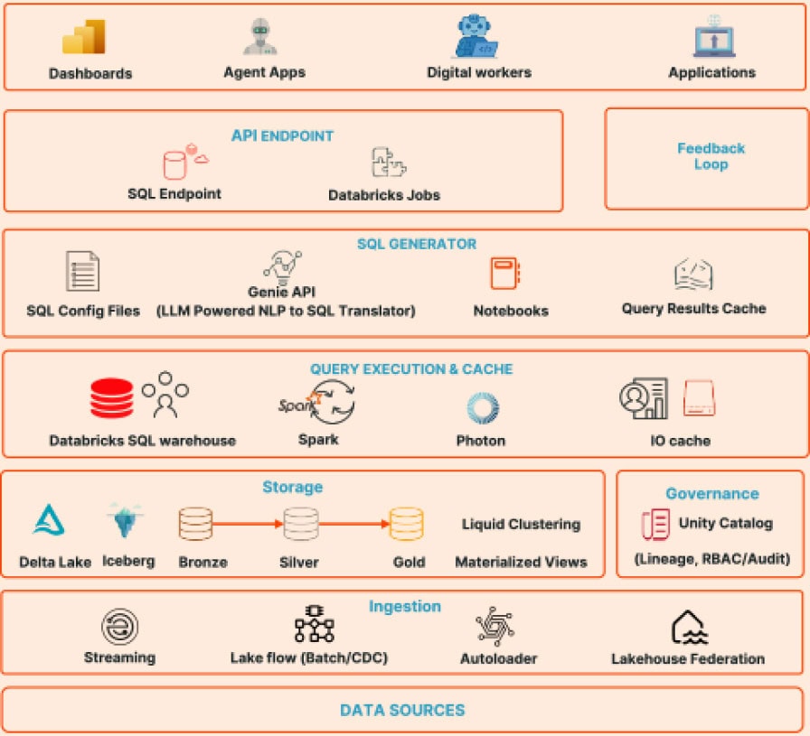 Databricks Architecture