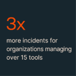 3 times more incidents for organizations managing over 15 tools