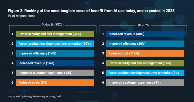 Ranking of the most tangible areas of benefit from AI use today, and expected in 2025.
