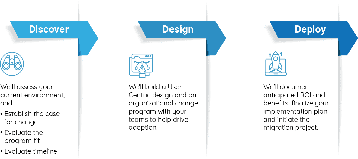 Discover:
We'll assess your current environment, and establish the case for change, valuate the program fit, and evaluate the timeline.
 
Design:
We'll continue to build you a custom migration plan that includes business value, full analysis and hands-on meetings with the Microsoft engineering team.
 
Deploy:
We'll document anticipated ROI and benefits, finalize your implementation plan and initiate the migration project.