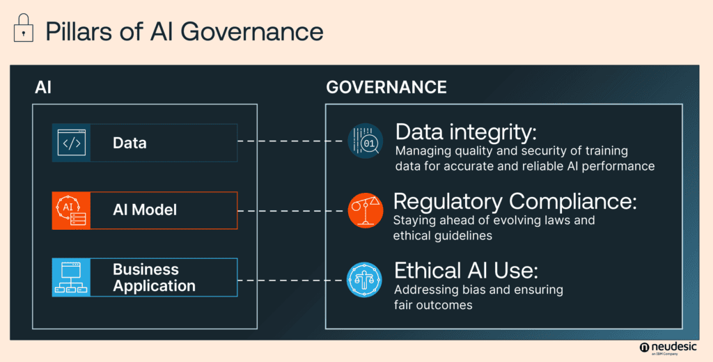 AI Governance: Develop in 4 Steps and Mitigate Risks