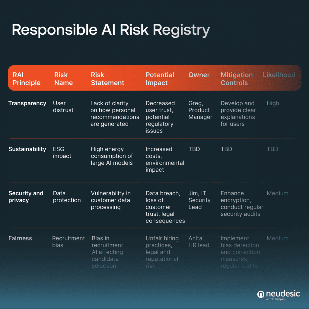 Risk registry table for Responsible AI project detailing transparency, sustainability, security and privacy, and fairness principles, including system components, potential impacts, mitigation strategies, and ownership statuses.